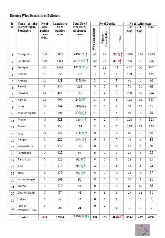 haryana coronavirus update 4 july