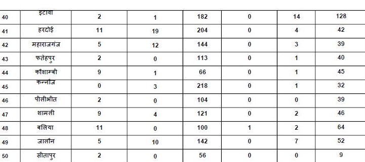 772 new cases were reported in uttar pradesh