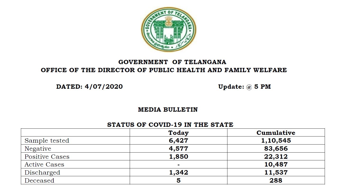 Telangana covid data released by the state health department on Saturday