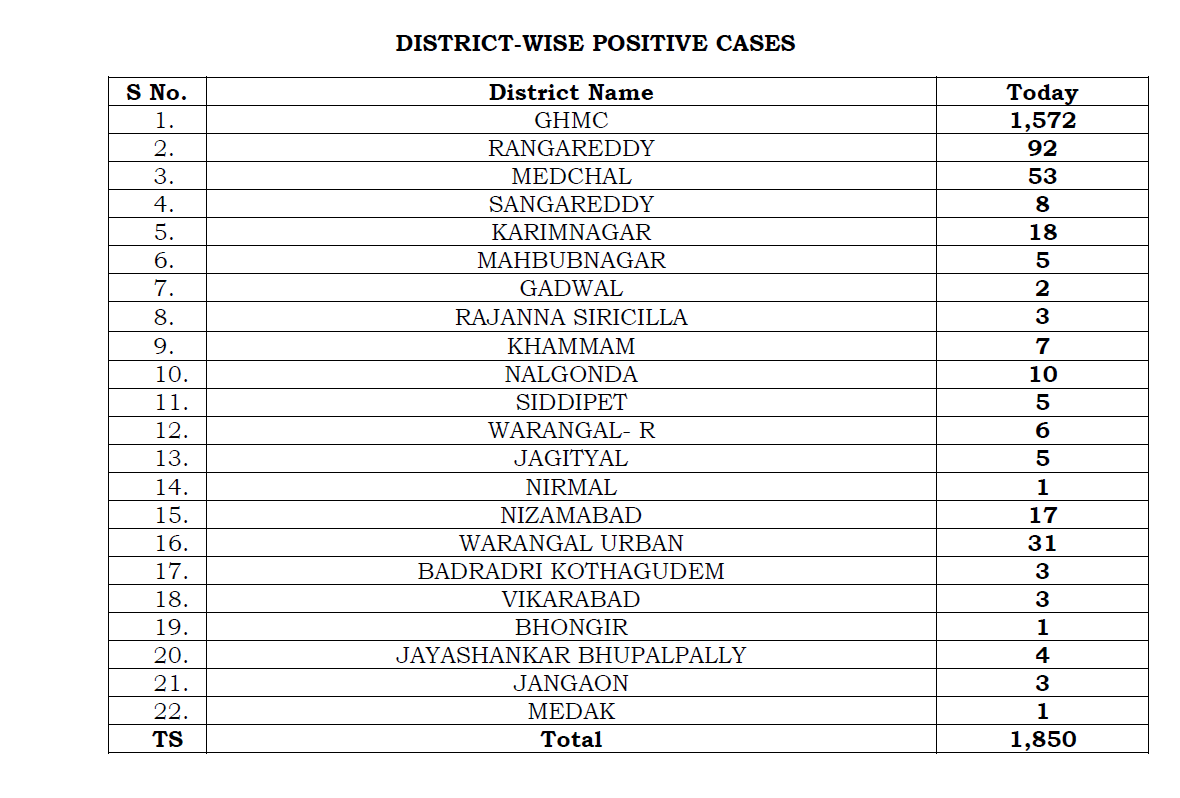 Telangana covid data released by the state health department on Saturday