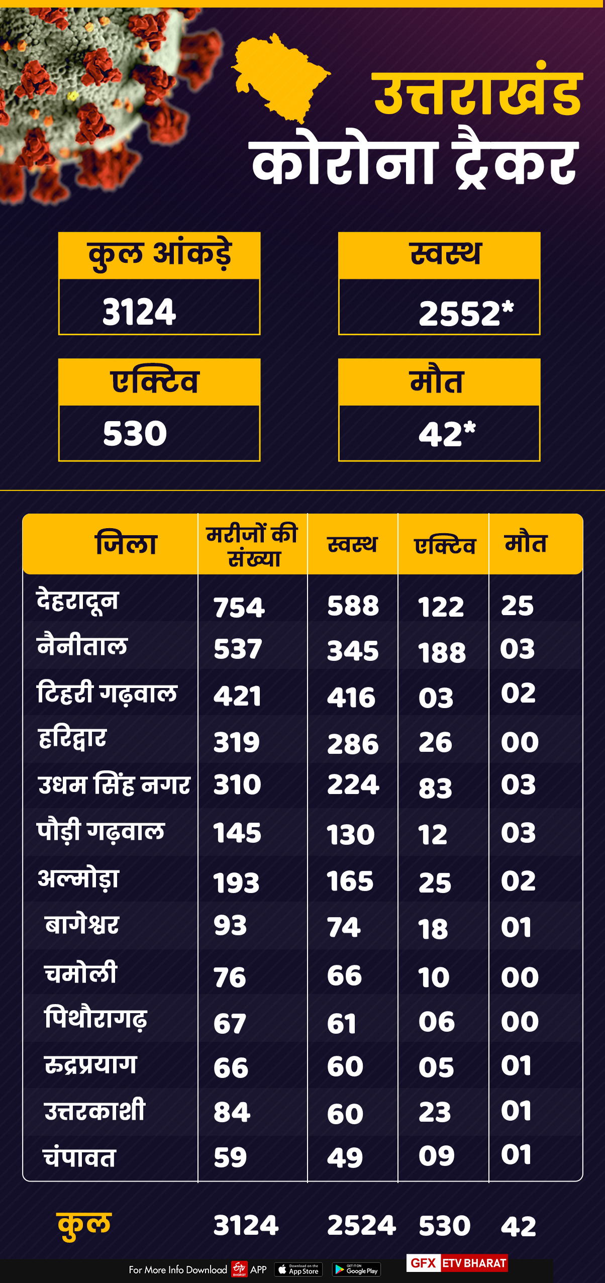 uttarakhand corona tracker