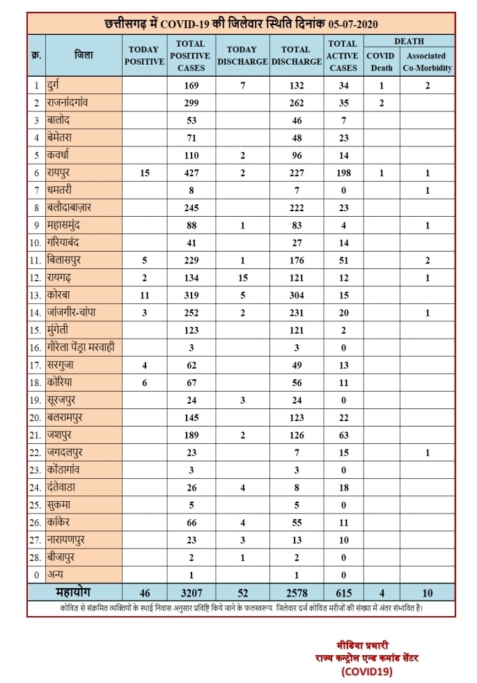 District wise figures of Covid 19