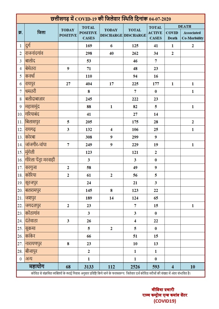 District wise figures of Covid 19