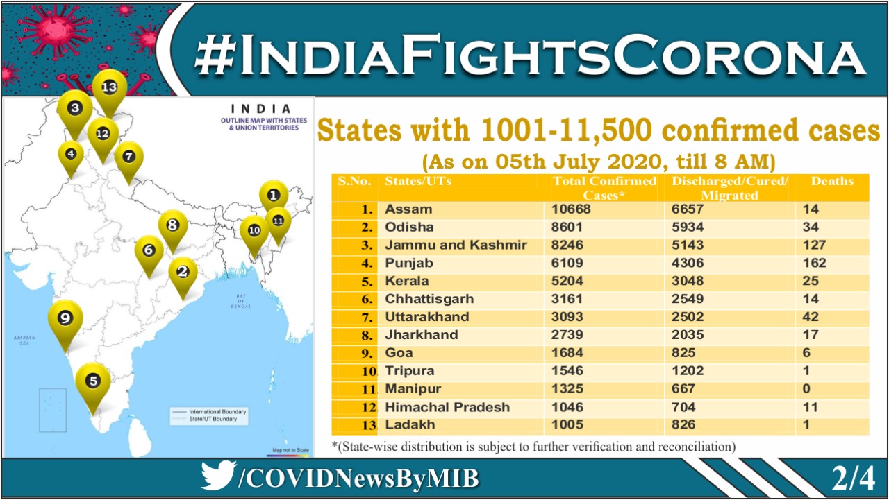 कोरोना संक्रमण के 1,001 से लेकर 11,500 तक पुष्ट मामले वाले राज्य.