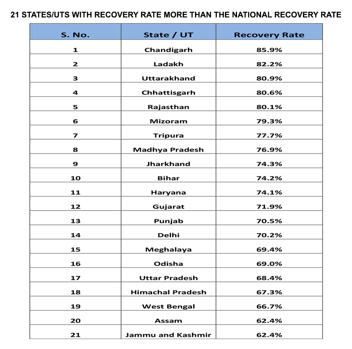 देश में कोरोना संकमण के बेहतर रिकवरी रेट वाले शीर्ष राज्य.