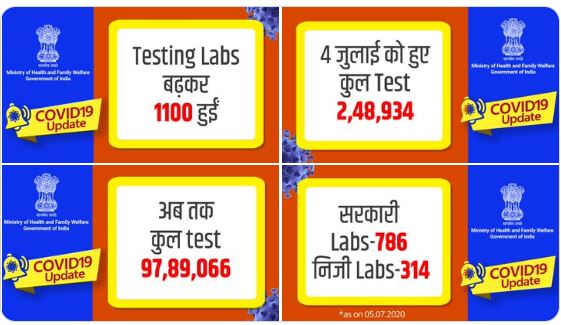 देश में कोविड-19 जांच का ब्यौरा.