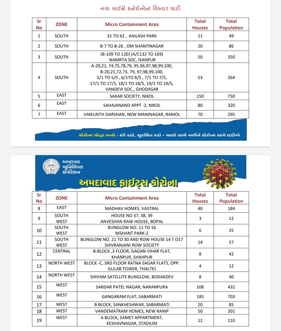 માઈક્રો કન્ટેન્ટમેન્ટ ઝોનના ઉમેરો