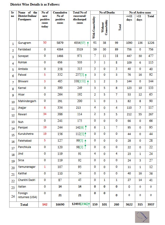 haryana coronavirus update 5 july