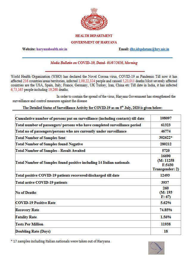 haryana coronavirus update 5 july