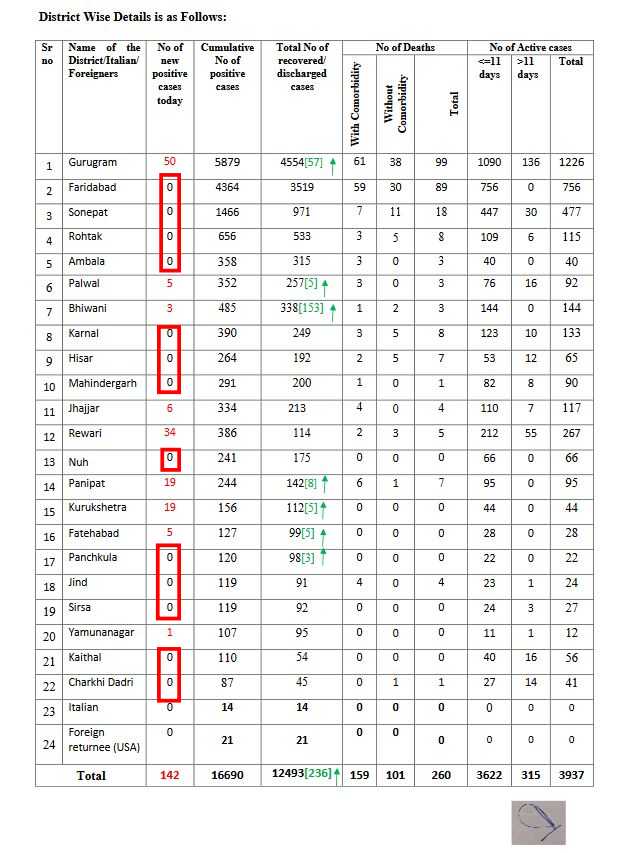 no corona patient in 13 district of haryana on sunday