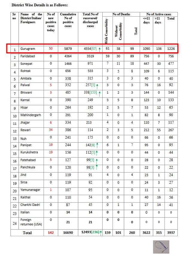 gurugram latest corona update