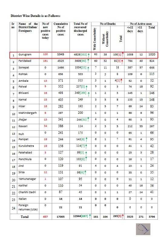 gurugram latest corona update