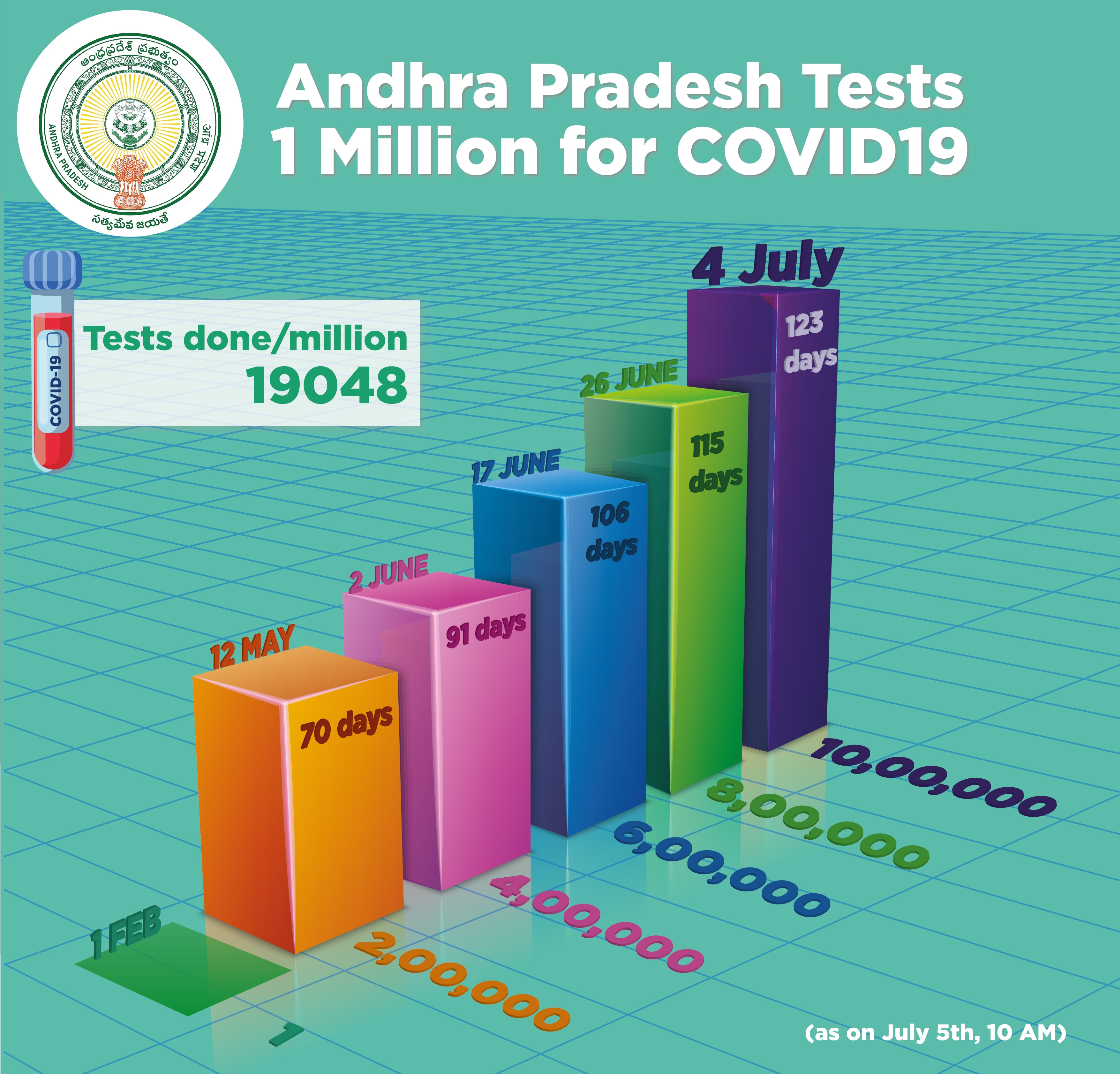 AP crosses one million mark in covid19 tests