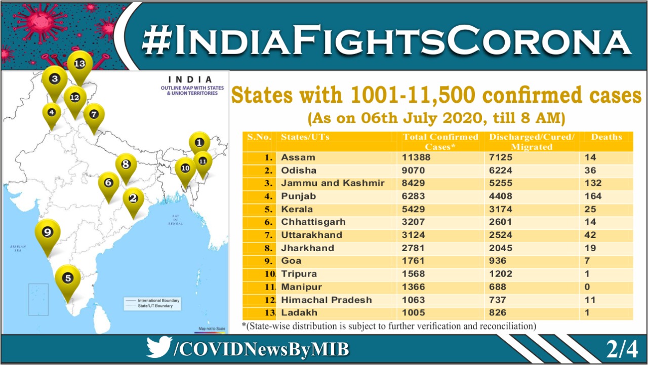 कोरोना संक्रमण के 1,001 से लेकर 11,500 तक पुष्ट मामले वाले राज्य.