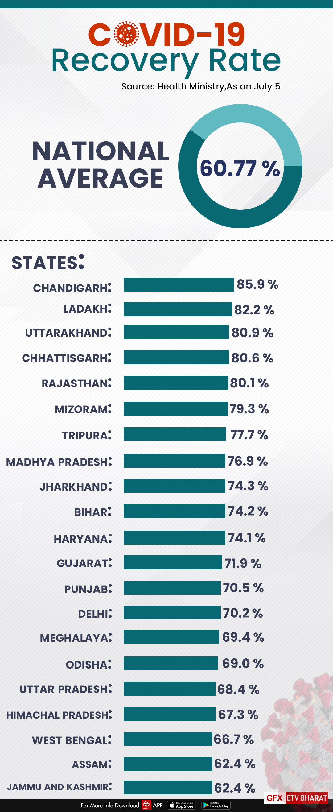 COVID-19 recovery rate in 21 states, UTs higher than national average