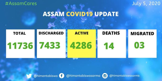 Assam reports 735 new COVID-19 cases