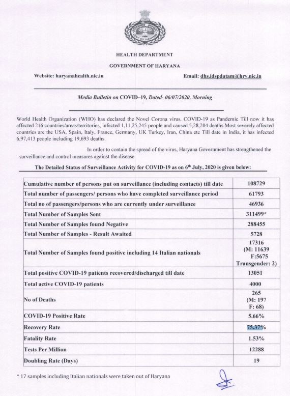 haryana corona update 6 july afternoon
