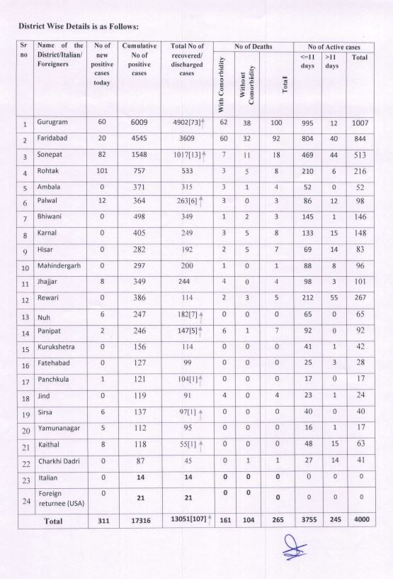 haryana corona update 6 july afternoon