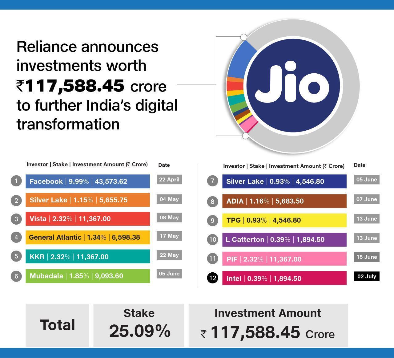 investments in Jio