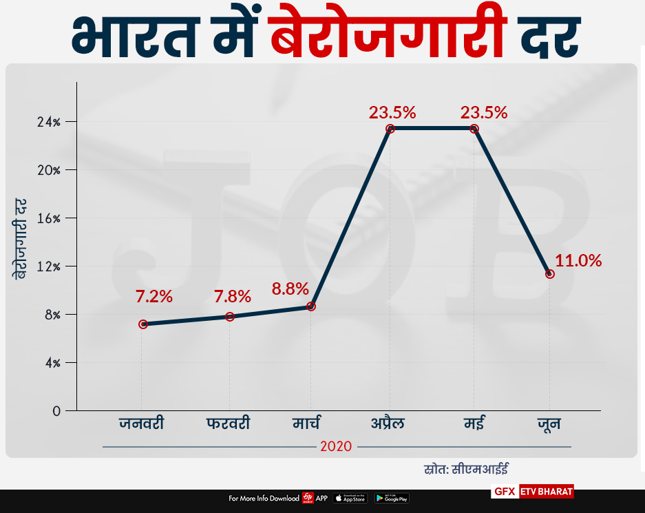 भारत की बेरोजगारी दर में गिरावट, लेकिन क्या ये वास्तव में स्थिति सामान्य होने के संकेत हैं?