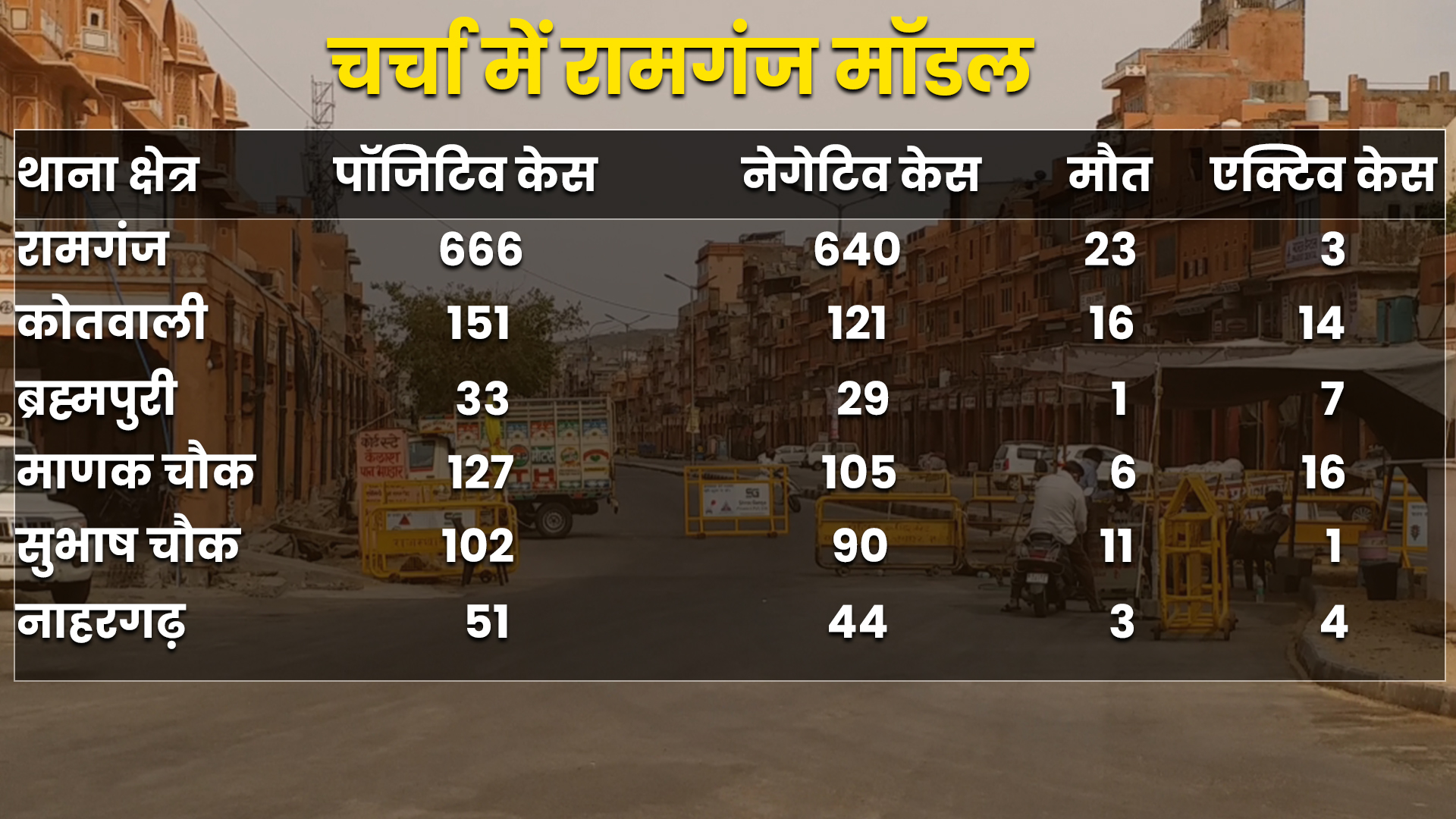 Ramganj model of Rajasthan,  Jaipur Corona Update