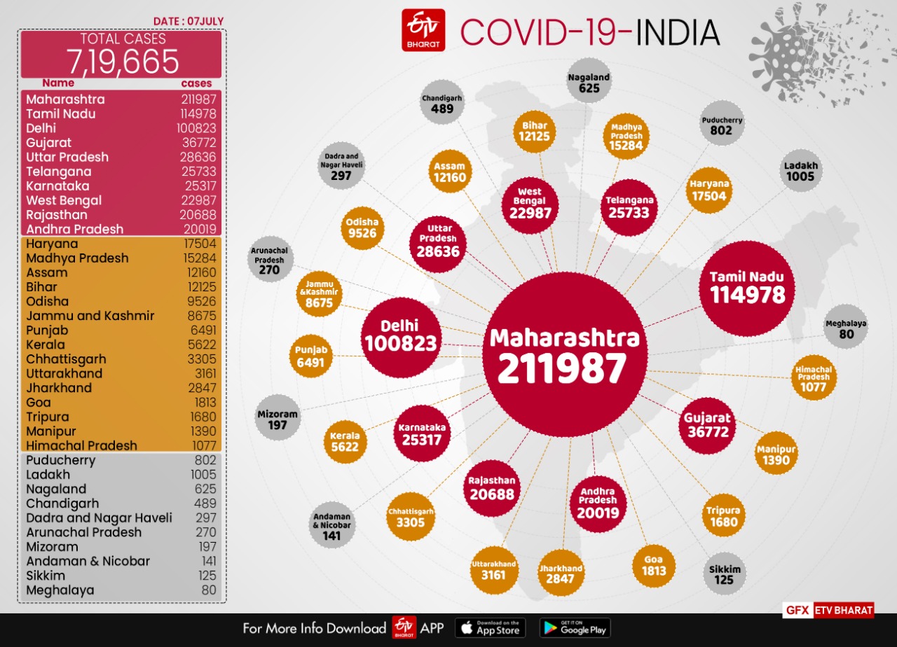 live updates of corona patients in Jharkhand on 6th June