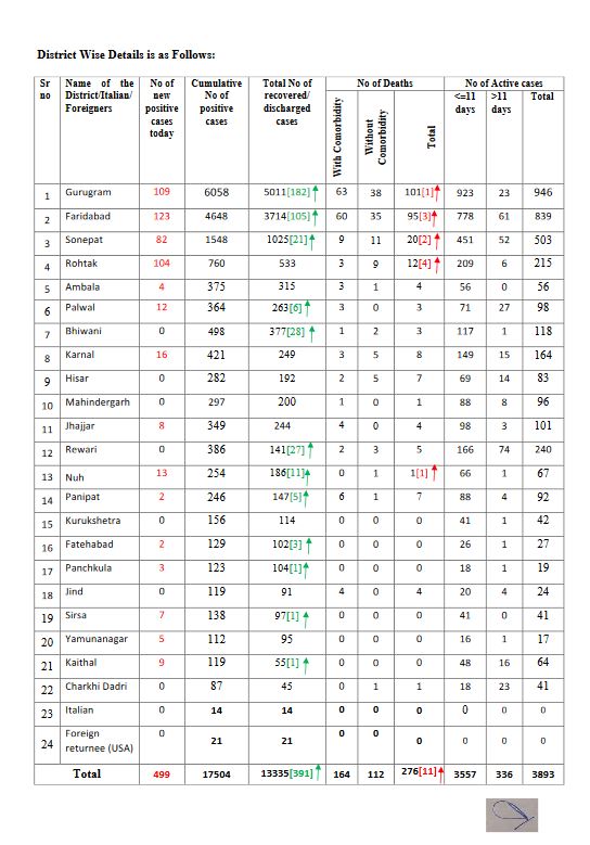 haryana coronavirus update 6 july