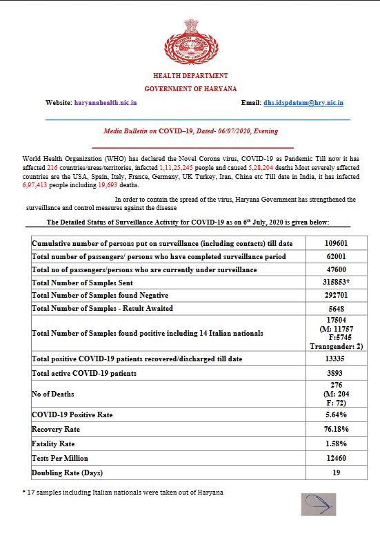 haryana coronavirus update 6 july