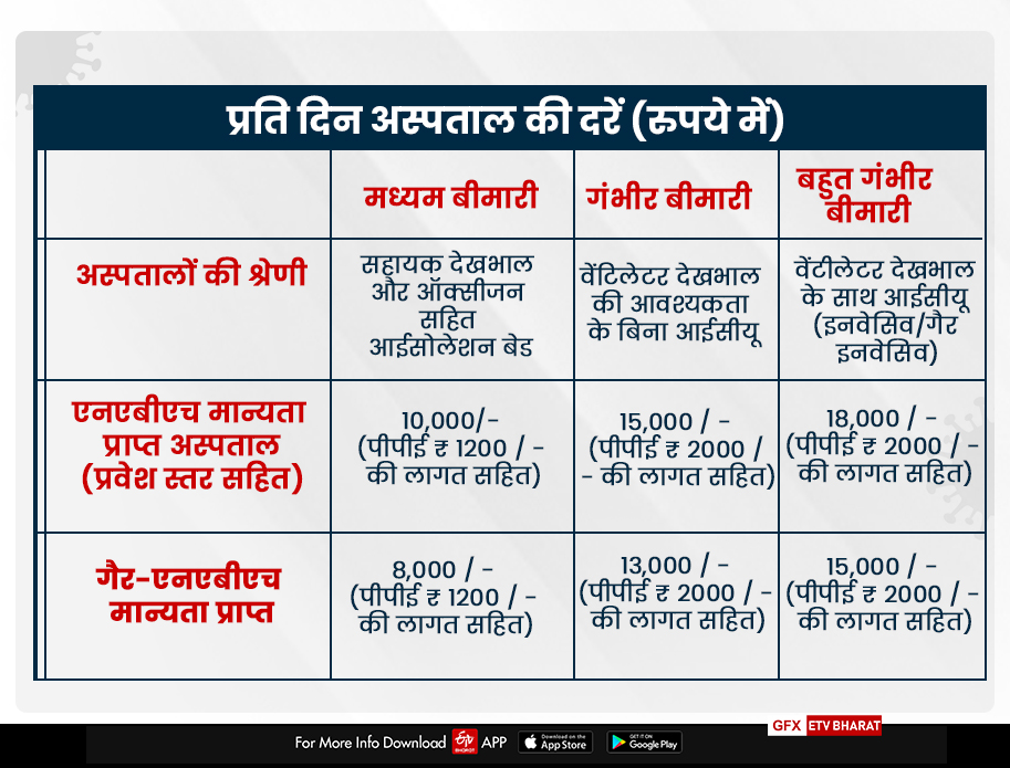 प्रति दिन अस्पताल की दरें