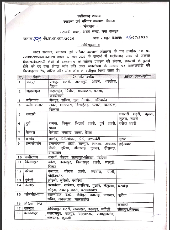 list of red zone in chhattisgarh