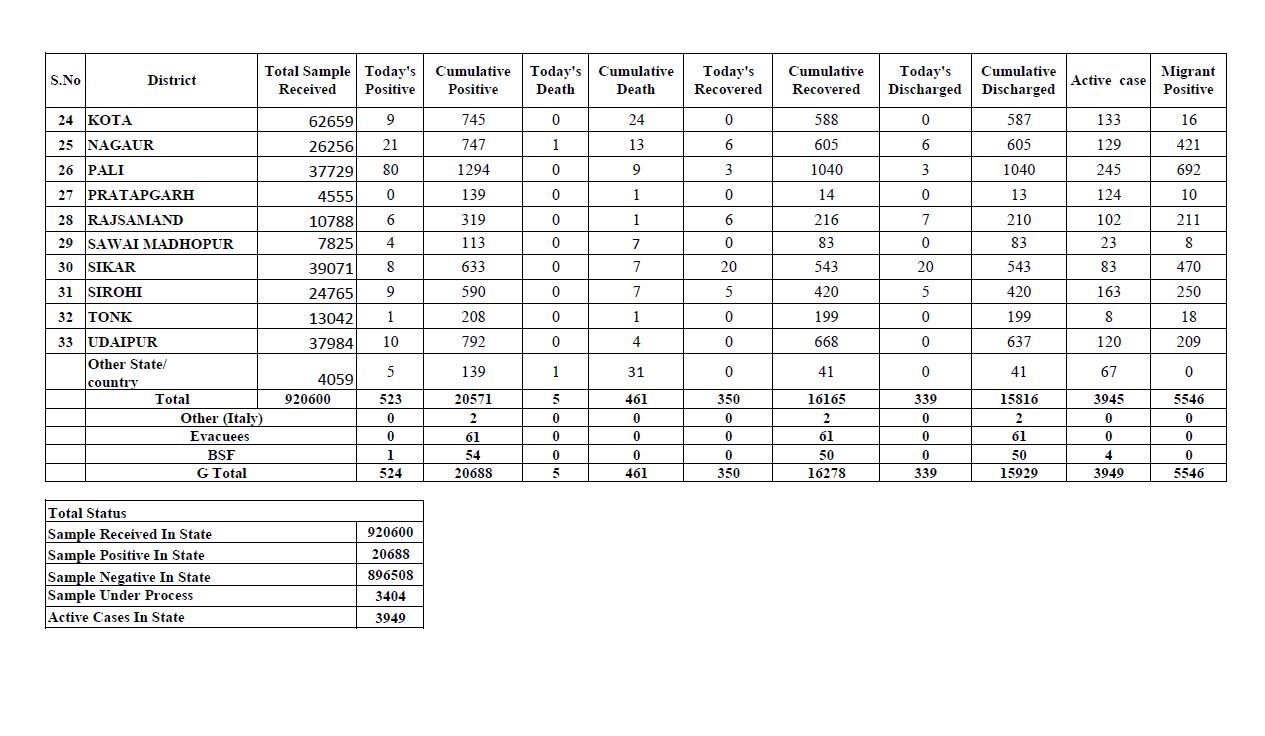 Rajasthan Corona latest news,  COVID-19