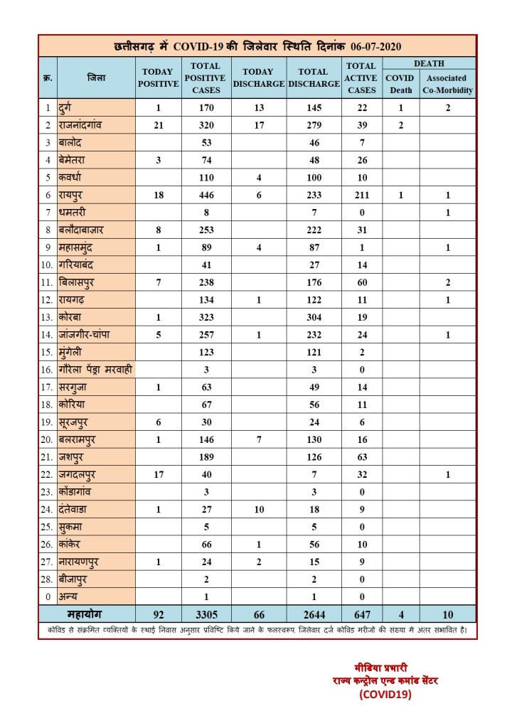 District wise figures of corona infectives