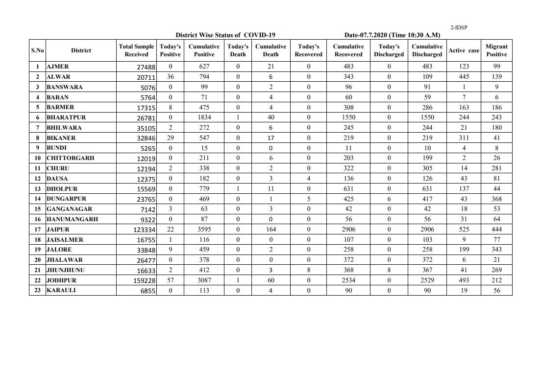 राजस्थान न्यूज, covid 19 cases in rajasthan