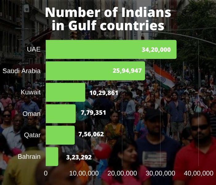 Number of Indians in Gulf countries