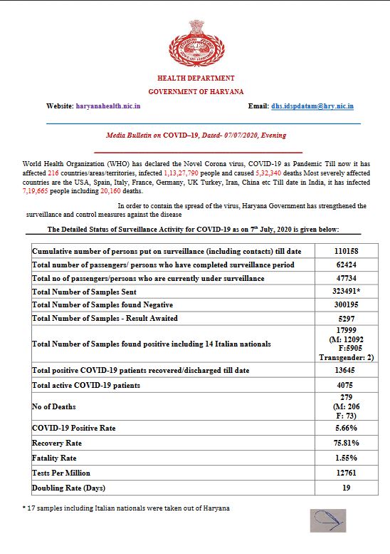 haryana coronavirus update 7 july