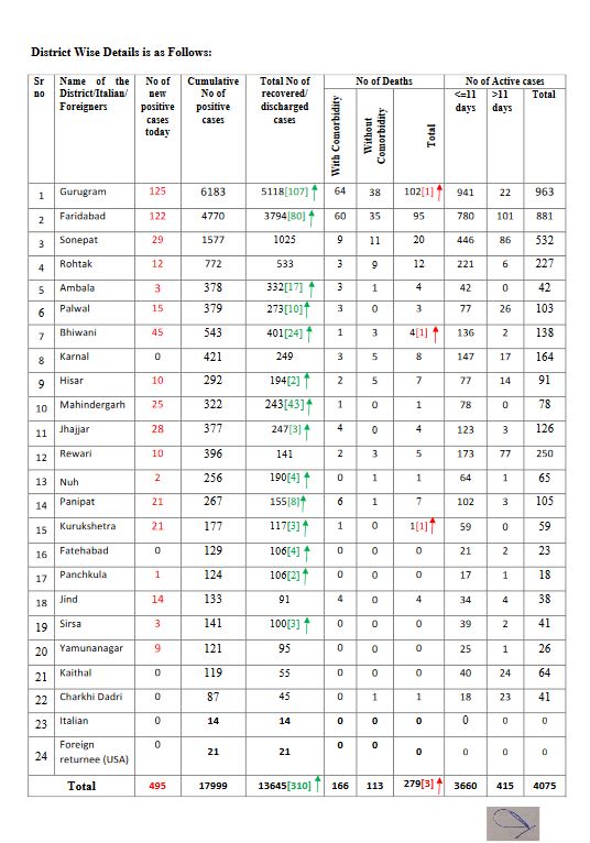 haryana coronavirus update 7 july