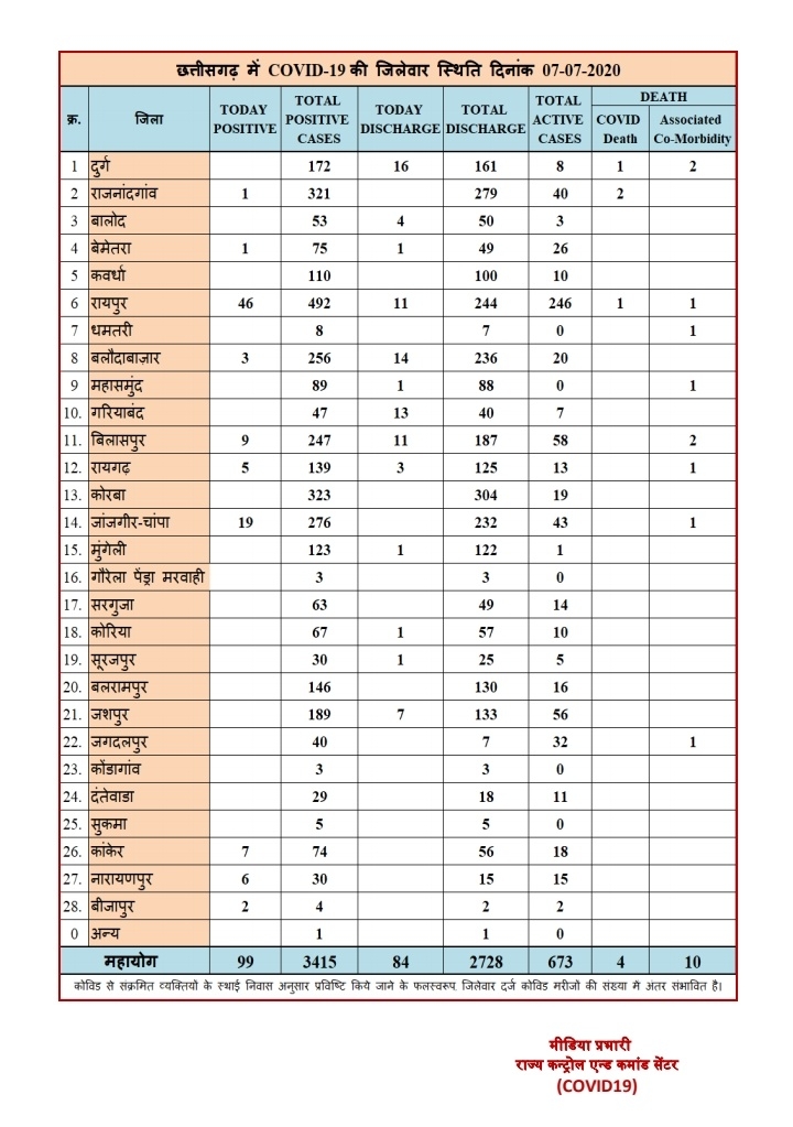 chhchattisgarh corona update