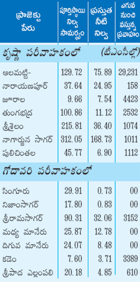 pranahita water released through laxmi barrage