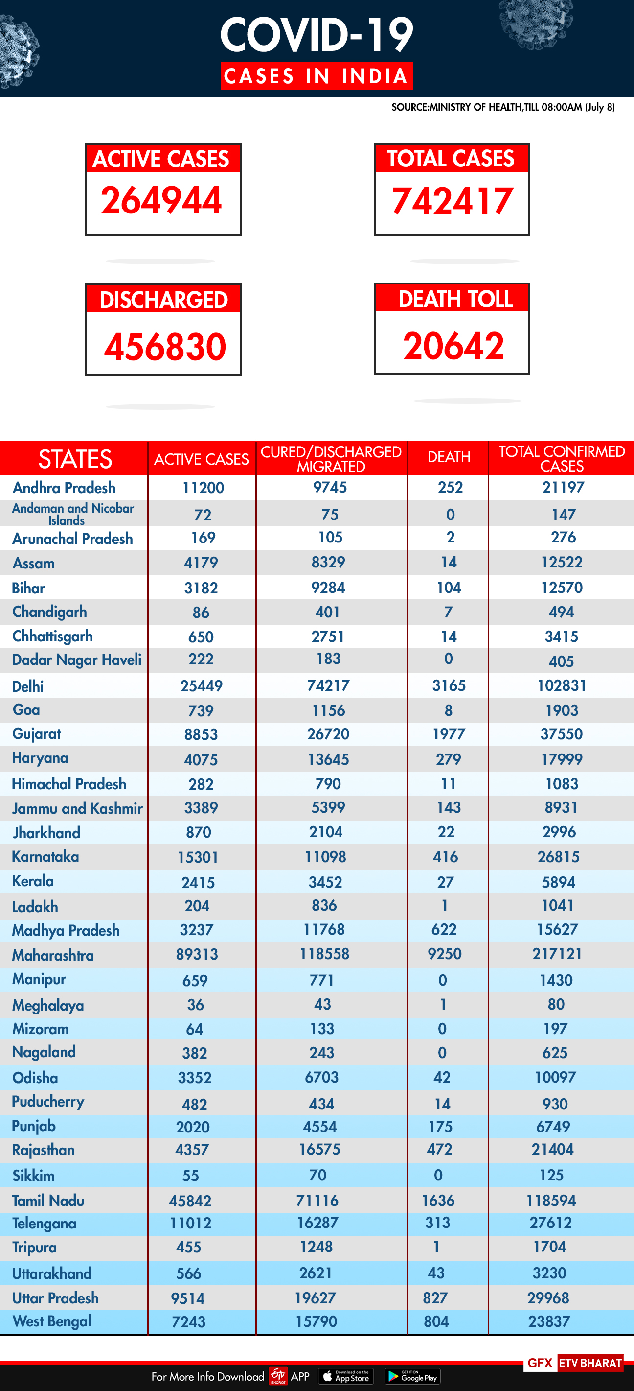 COVID-19 India Tracker: State-wise report