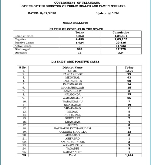 1924-new-positive-cases-registered-in-telangana-on-wednesday