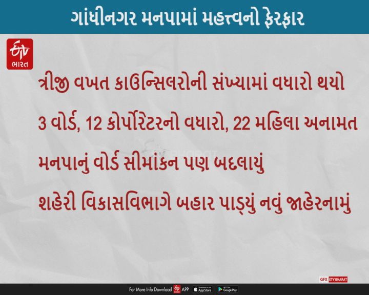 ગાંધીનગર મહાપાલિકામાં 3 વોર્ડ, 12 કોર્પોરેટરનો વધારો, 22 મહિલા અનામત