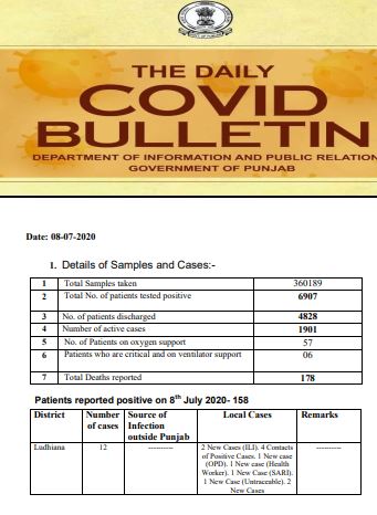 PUNJAB REPORTED 158 NEW COVIDCASES ON Wednesday