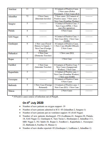 PUNJAB REPORTED 158 NEW COVIDCASES ON Wednesday