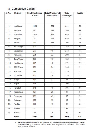 PUNJAB REPORTED 158 NEW COVIDCASES ON Wednesday