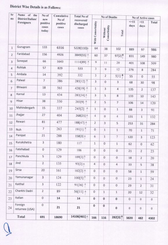 haryana corona update 8 july