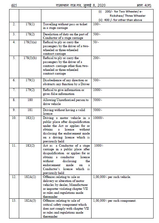 Motor Vehicle Act rajasthan news, मोटर व्हीकल एक्ट राजस्थान