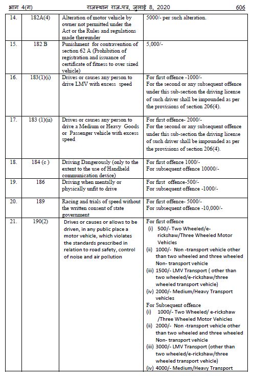 Motor Vehicle Act rajasthan news, मोटर व्हीकल एक्ट राजस्थान