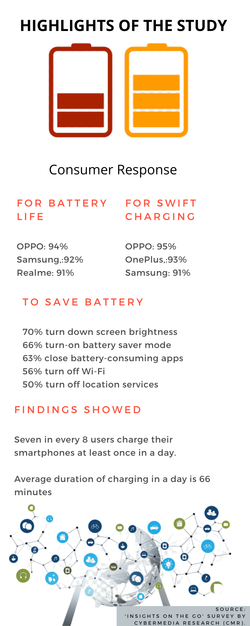 Insights On the Go' survey by CyberMedia Research (CMR,Indian smartphone users on battery life importance