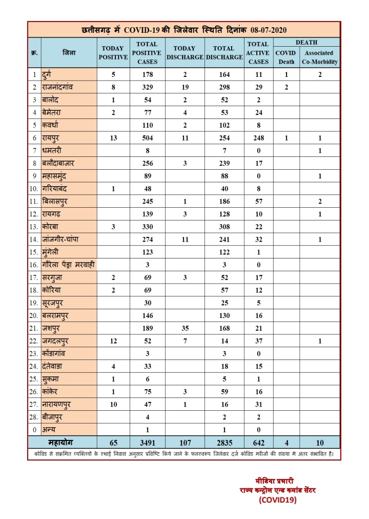 latest update on covid 19 in chhattisgarh