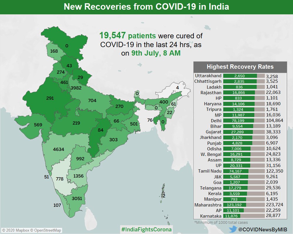 विभिन्न राज्यों में स्वस्थ हुए कोरोना मरीजों का विवरण.